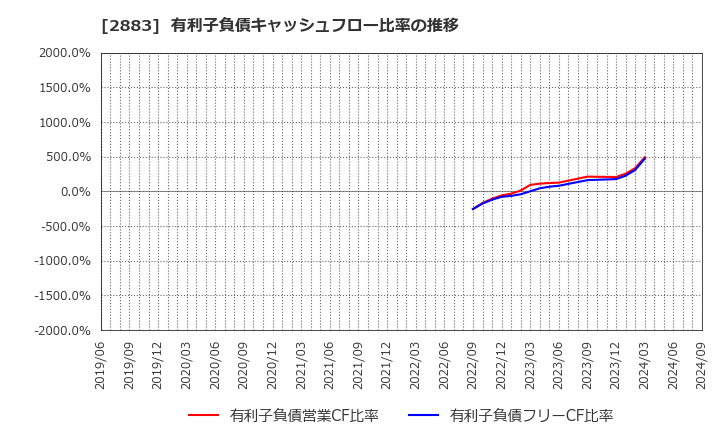 2883 (株)大冷: 有利子負債キャッシュフロー比率の推移