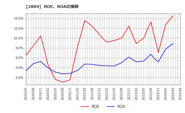 2884 (株)ヨシムラ・フード・ホールディングス: ROE、ROAの推移