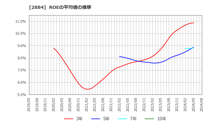 2884 (株)ヨシムラ・フード・ホールディングス: ROEの平均値の推移
