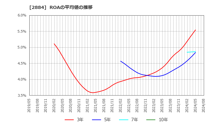 2884 (株)ヨシムラ・フード・ホールディングス: ROAの平均値の推移