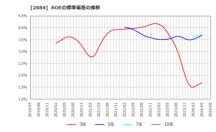 2884 (株)ヨシムラ・フード・ホールディングス: ROEの標準偏差の推移