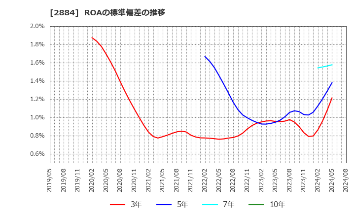 2884 (株)ヨシムラ・フード・ホールディングス: ROAの標準偏差の推移