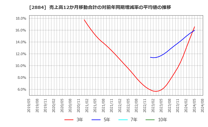 2884 (株)ヨシムラ・フード・ホールディングス: 売上高12か月移動合計の対前年同期増減率の平均値の推移