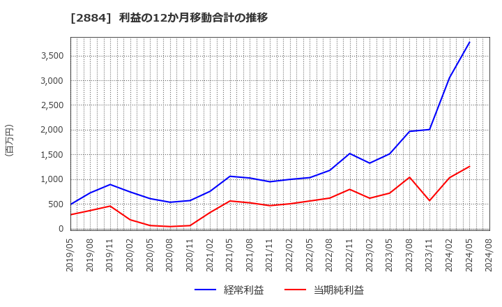 2884 (株)ヨシムラ・フード・ホールディングス: 利益の12か月移動合計の推移