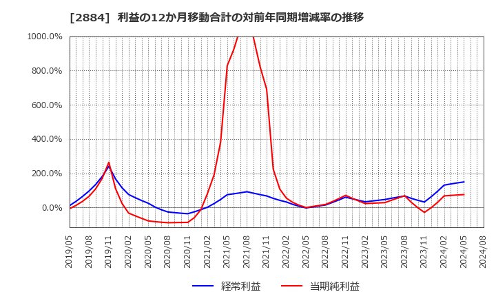 2884 (株)ヨシムラ・フード・ホールディングス: 利益の12か月移動合計の対前年同期増減率の推移