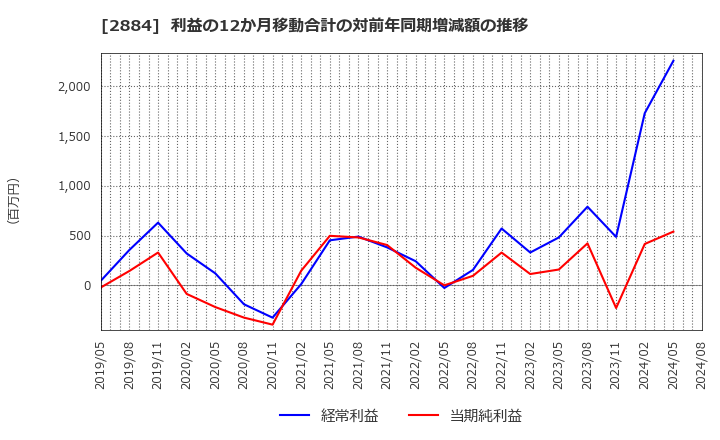2884 (株)ヨシムラ・フード・ホールディングス: 利益の12か月移動合計の対前年同期増減額の推移