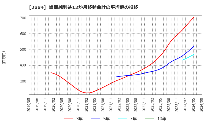 2884 (株)ヨシムラ・フード・ホールディングス: 当期純利益12か月移動合計の平均値の推移