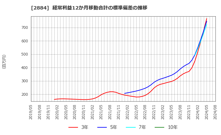2884 (株)ヨシムラ・フード・ホールディングス: 経常利益12か月移動合計の標準偏差の推移