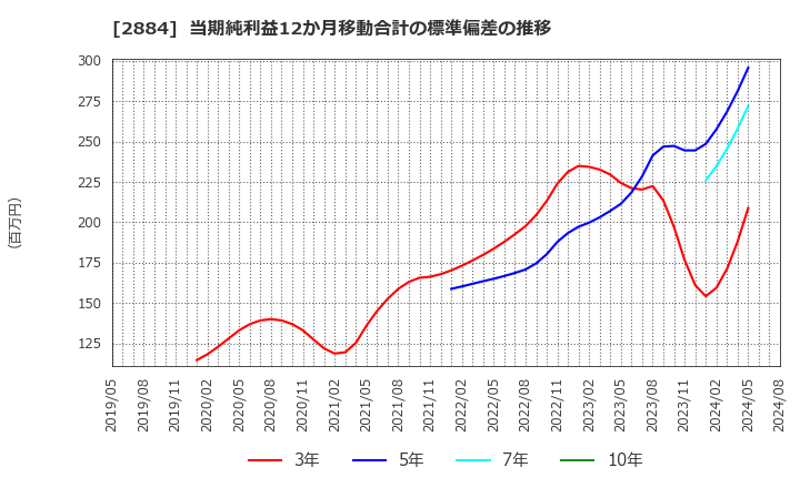 2884 (株)ヨシムラ・フード・ホールディングス: 当期純利益12か月移動合計の標準偏差の推移
