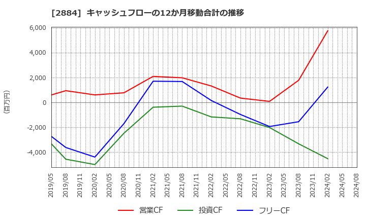 2884 (株)ヨシムラ・フード・ホールディングス: キャッシュフローの12か月移動合計の推移