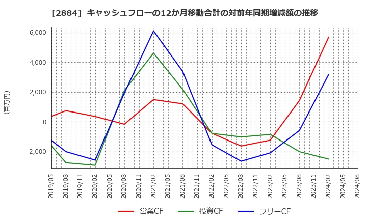 2884 (株)ヨシムラ・フード・ホールディングス: キャッシュフローの12か月移動合計の対前年同期増減額の推移