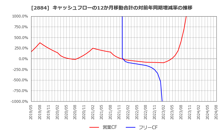 2884 (株)ヨシムラ・フード・ホールディングス: キャッシュフローの12か月移動合計の対前年同期増減率の推移