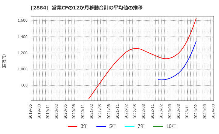 2884 (株)ヨシムラ・フード・ホールディングス: 営業CFの12か月移動合計の平均値の推移