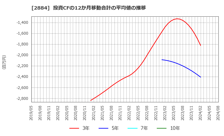 2884 (株)ヨシムラ・フード・ホールディングス: 投資CFの12か月移動合計の平均値の推移