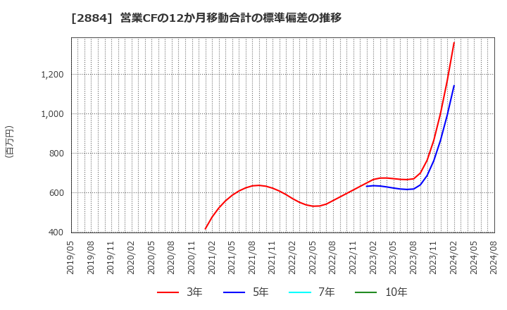 2884 (株)ヨシムラ・フード・ホールディングス: 営業CFの12か月移動合計の標準偏差の推移