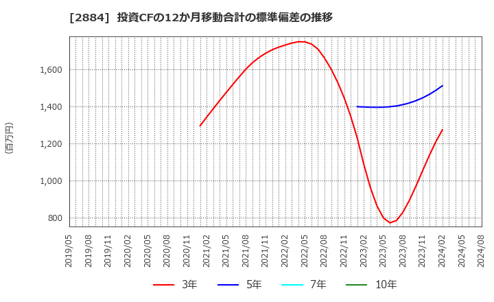 2884 (株)ヨシムラ・フード・ホールディングス: 投資CFの12か月移動合計の標準偏差の推移