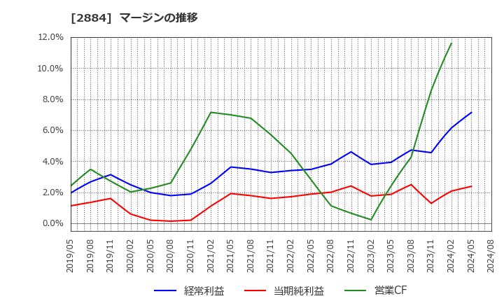 2884 (株)ヨシムラ・フード・ホールディングス: マージンの推移