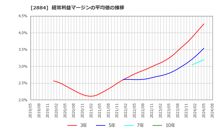 2884 (株)ヨシムラ・フード・ホールディングス: 経常利益マージンの平均値の推移