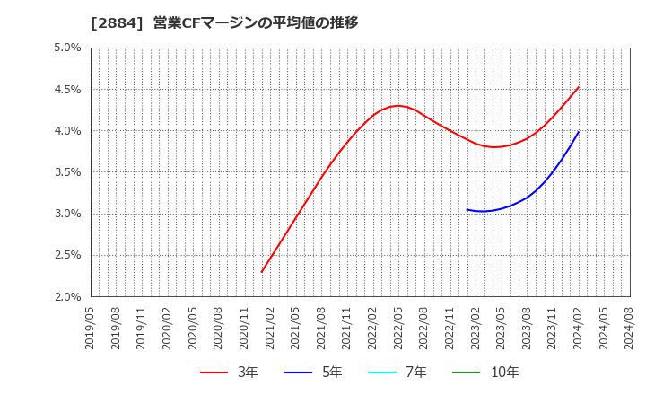 2884 (株)ヨシムラ・フード・ホールディングス: 営業CFマージンの平均値の推移