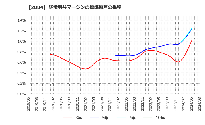 2884 (株)ヨシムラ・フード・ホールディングス: 経常利益マージンの標準偏差の推移