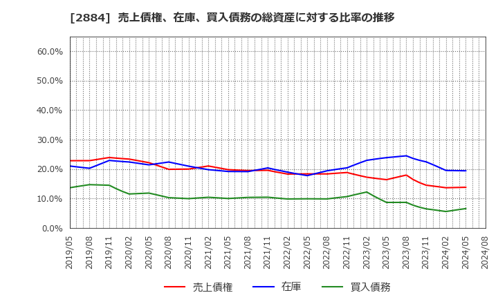 2884 (株)ヨシムラ・フード・ホールディングス: 売上債権、在庫、買入債務の総資産に対する比率の推移