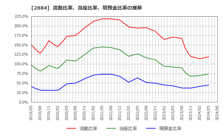 2884 (株)ヨシムラ・フード・ホールディングス: 流動比率、当座比率、現預金比率の推移