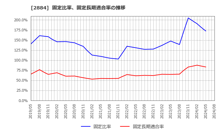 2884 (株)ヨシムラ・フード・ホールディングス: 固定比率、固定長期適合率の推移