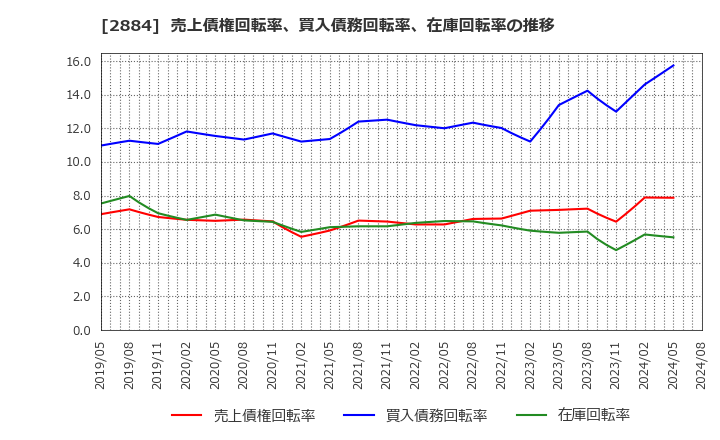 2884 (株)ヨシムラ・フード・ホールディングス: 売上債権回転率、買入債務回転率、在庫回転率の推移