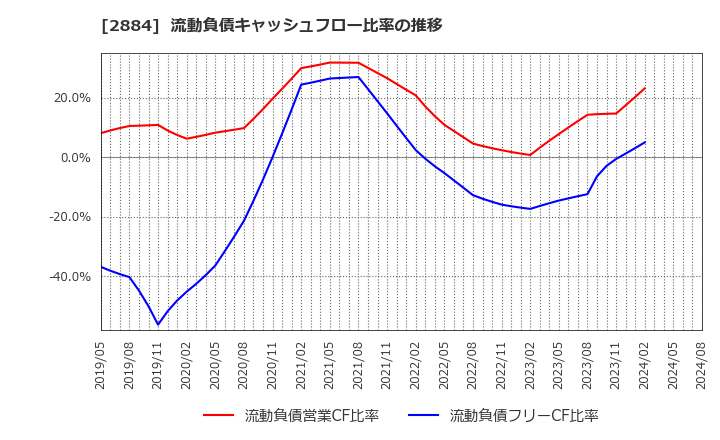 2884 (株)ヨシムラ・フード・ホールディングス: 流動負債キャッシュフロー比率の推移