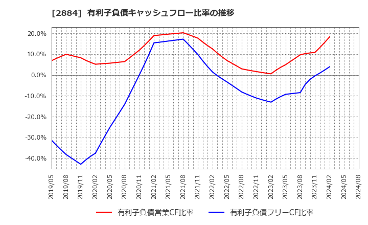 2884 (株)ヨシムラ・フード・ホールディングス: 有利子負債キャッシュフロー比率の推移