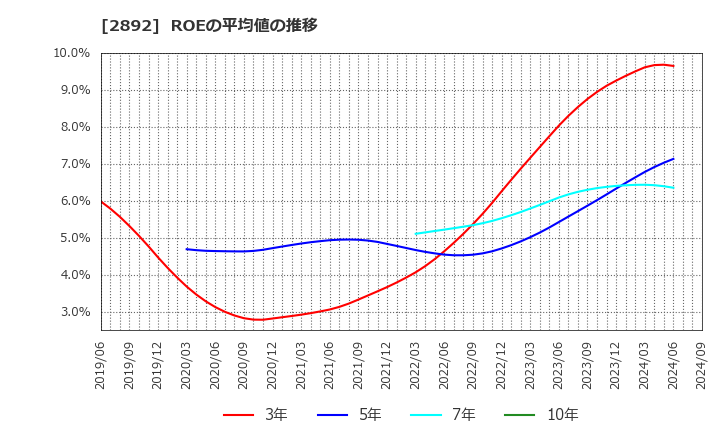 2892 日本食品化工(株): ROEの平均値の推移