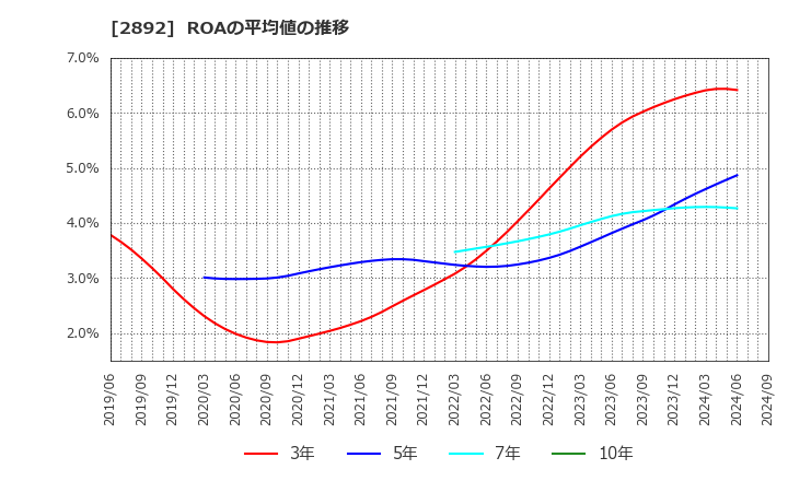 2892 日本食品化工(株): ROAの平均値の推移