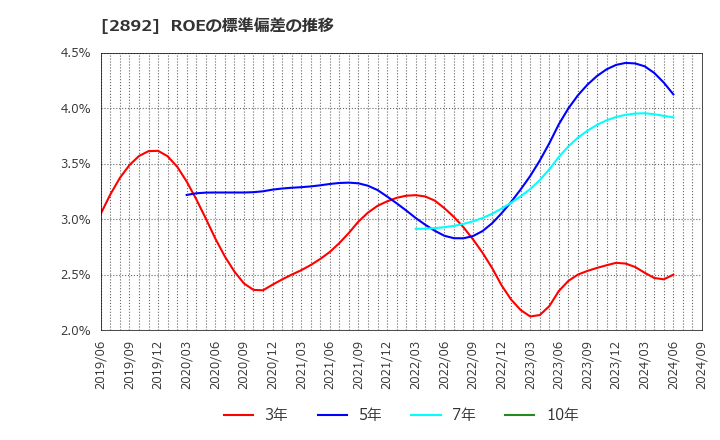 2892 日本食品化工(株): ROEの標準偏差の推移