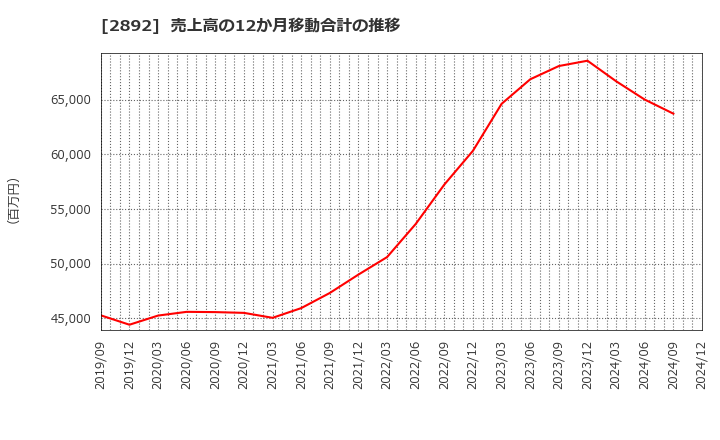 2892 日本食品化工(株): 売上高の12か月移動合計の推移