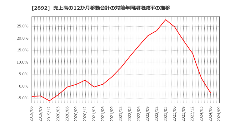 2892 日本食品化工(株): 売上高の12か月移動合計の対前年同期増減率の推移