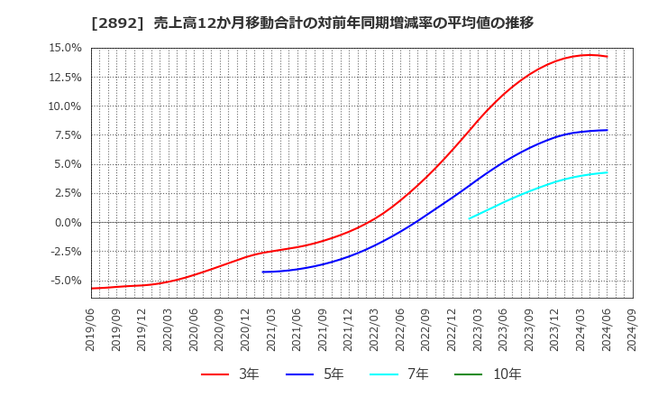 2892 日本食品化工(株): 売上高12か月移動合計の対前年同期増減率の平均値の推移