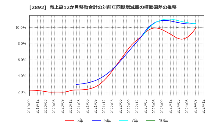 2892 日本食品化工(株): 売上高12か月移動合計の対前年同期増減率の標準偏差の推移