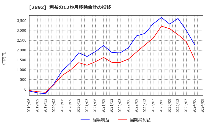 2892 日本食品化工(株): 利益の12か月移動合計の推移