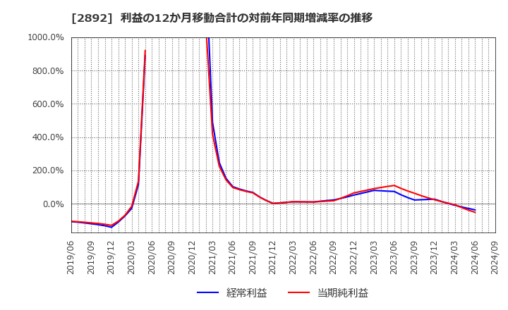 2892 日本食品化工(株): 利益の12か月移動合計の対前年同期増減率の推移