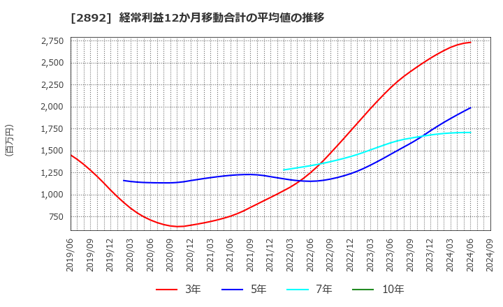 2892 日本食品化工(株): 経常利益12か月移動合計の平均値の推移