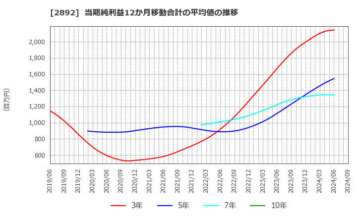 2892 日本食品化工(株): 当期純利益12か月移動合計の平均値の推移