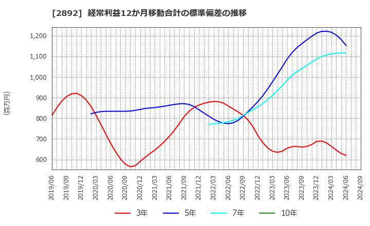 2892 日本食品化工(株): 経常利益12か月移動合計の標準偏差の推移