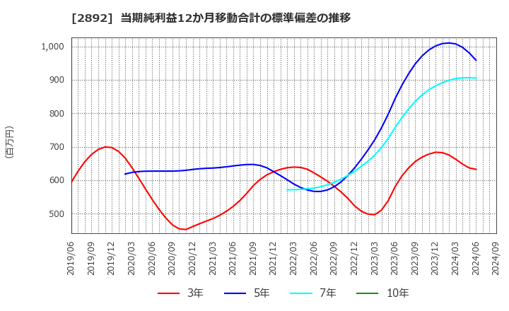 2892 日本食品化工(株): 当期純利益12か月移動合計の標準偏差の推移