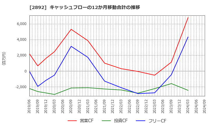2892 日本食品化工(株): キャッシュフローの12か月移動合計の推移