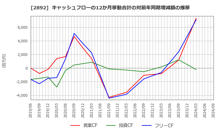 2892 日本食品化工(株): キャッシュフローの12か月移動合計の対前年同期増減額の推移