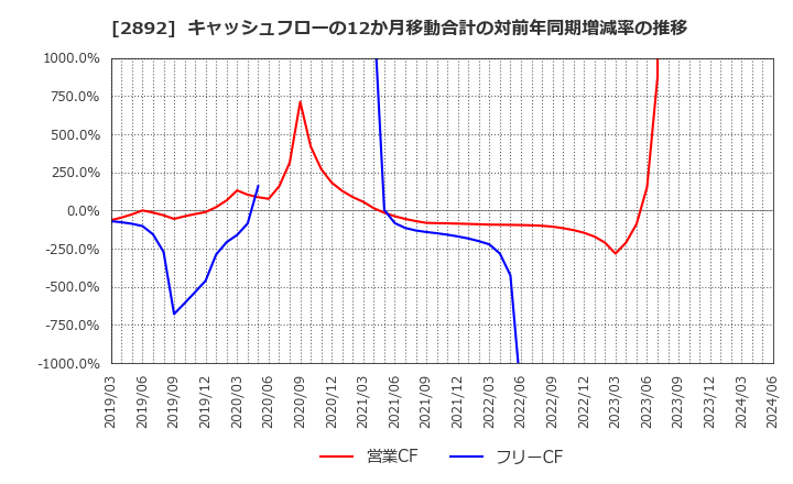 2892 日本食品化工(株): キャッシュフローの12か月移動合計の対前年同期増減率の推移