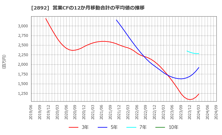 2892 日本食品化工(株): 営業CFの12か月移動合計の平均値の推移