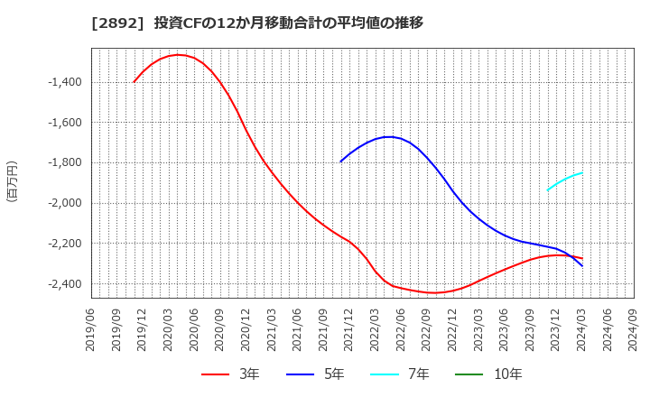 2892 日本食品化工(株): 投資CFの12か月移動合計の平均値の推移