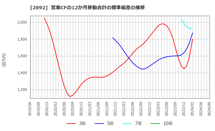 2892 日本食品化工(株): 営業CFの12か月移動合計の標準偏差の推移