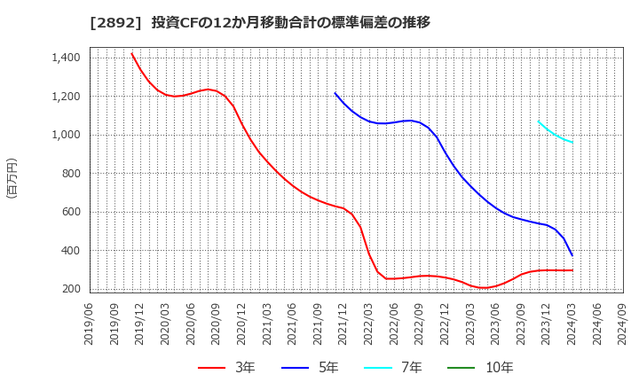 2892 日本食品化工(株): 投資CFの12か月移動合計の標準偏差の推移